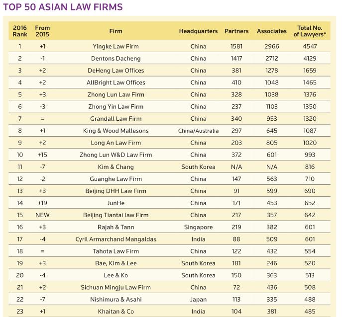 Did you know: Indian law firms are tiny compared to China and even South Korea and Singapore... (data via ALB)