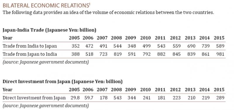 Japan India Bilateral economic relations