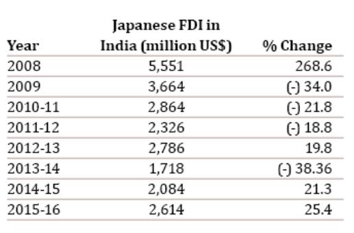 Japanese FDI into India