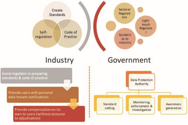 Industry And Government Interface In A Co-Regulation Model