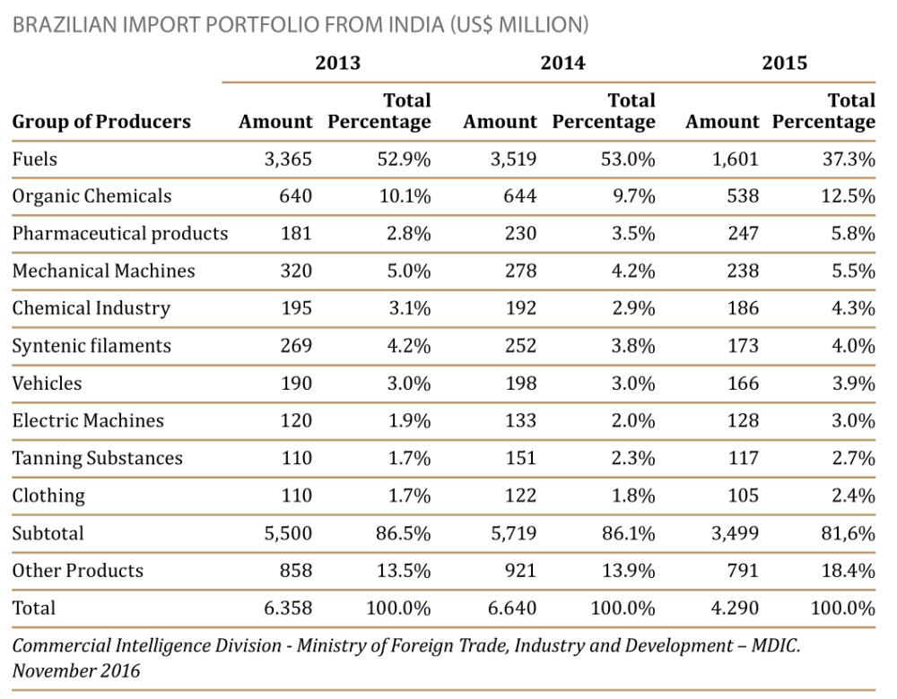 Brazilian Import Portfolio From India