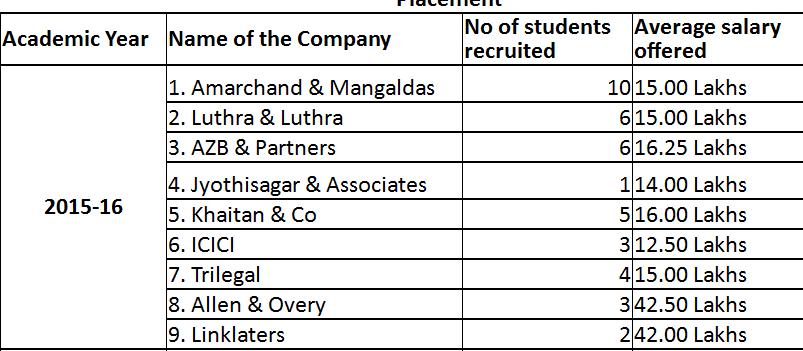 Nalsar’s purported 2015-16 jobs. But are some not missing?