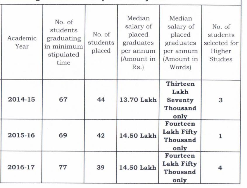 NLSIU Bangalore self-disclosed median salaries between 2014 and 2017