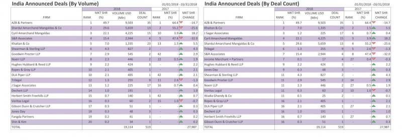 Bloomberg M&A Q1 league tables