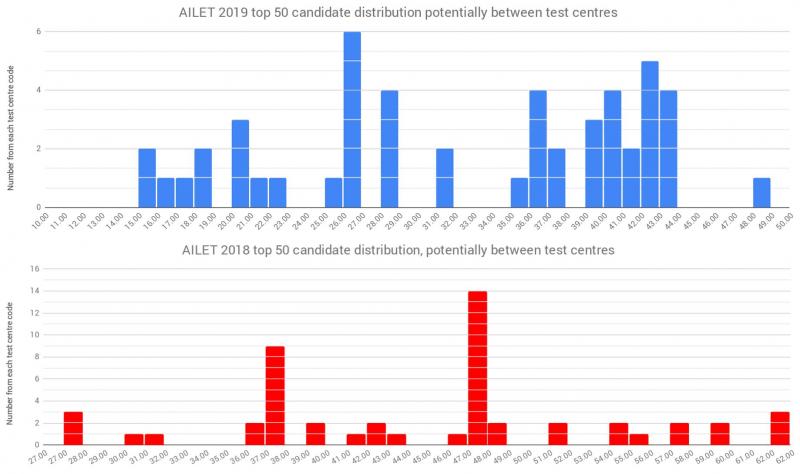 AILET top 50 candidates (potentially) per numerical test centre code: 2019 vs 2018