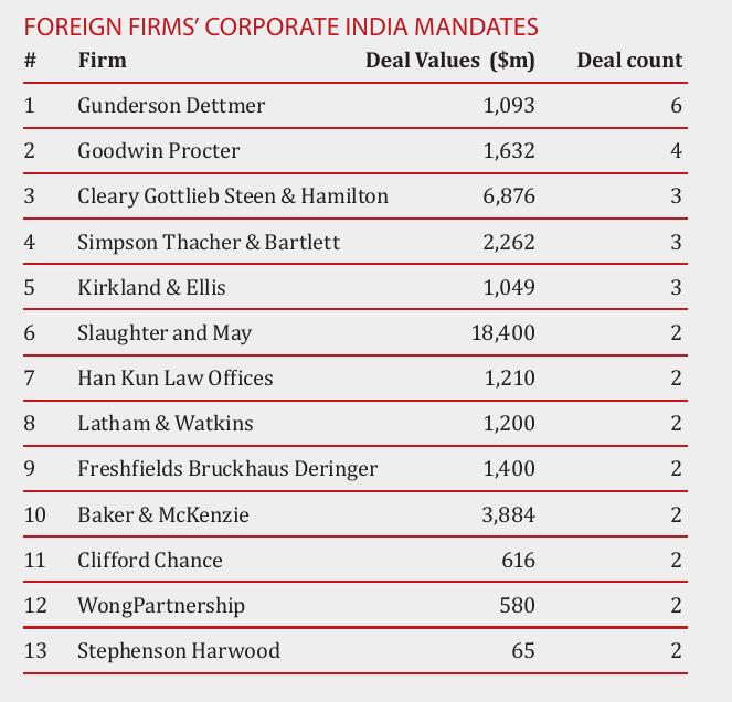 Foreign firms’ corporate India mandates in 2018-19