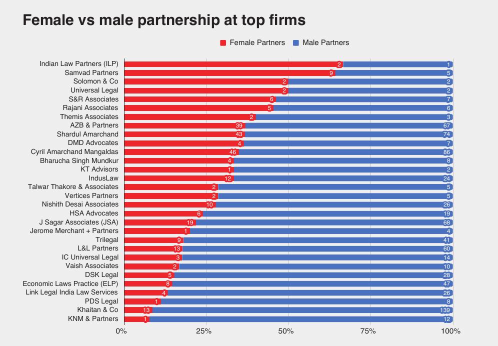 Female vs male partnership at top firms