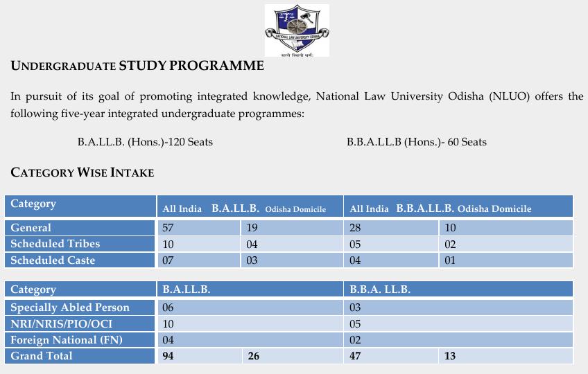 NLU O previous CLAT reservations from its brochure, to be updated tomorrow