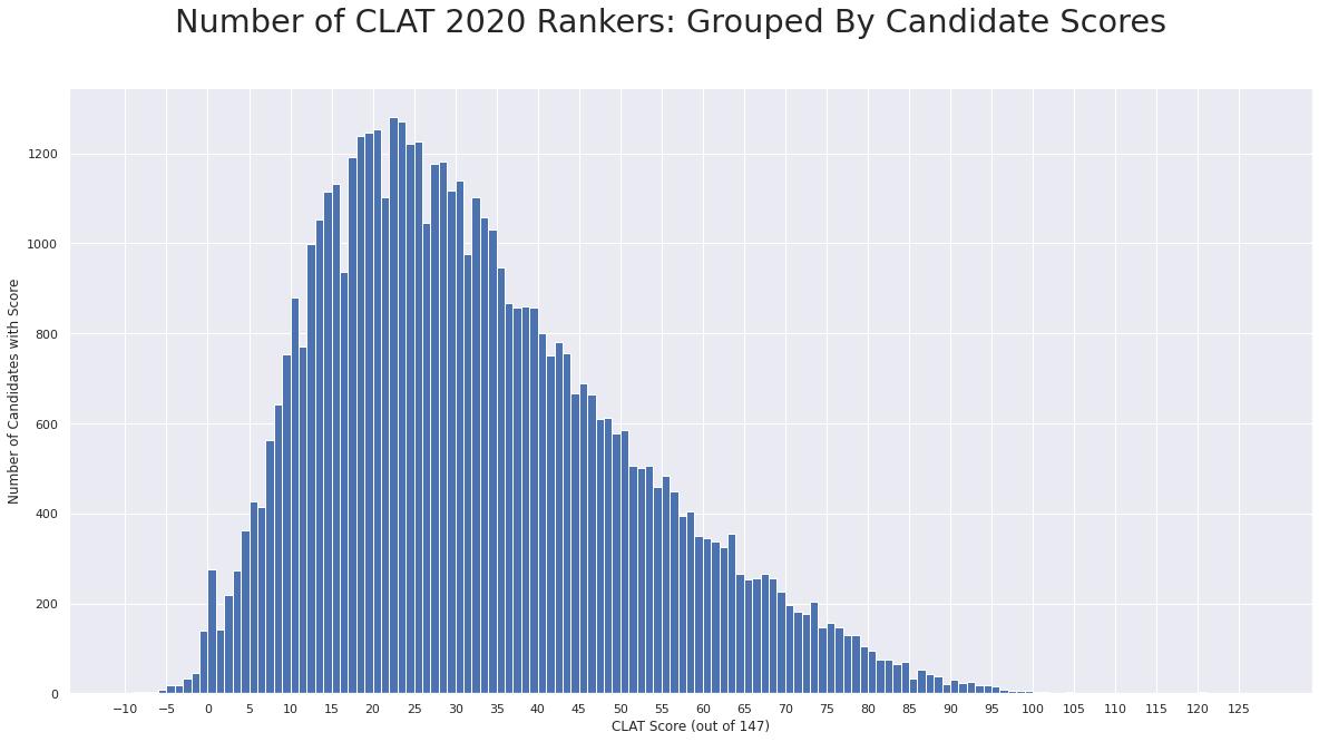 2020 CLAT scores distribution