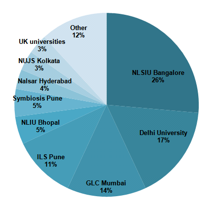 2009-2013 partnerships at India's six largest law firms
