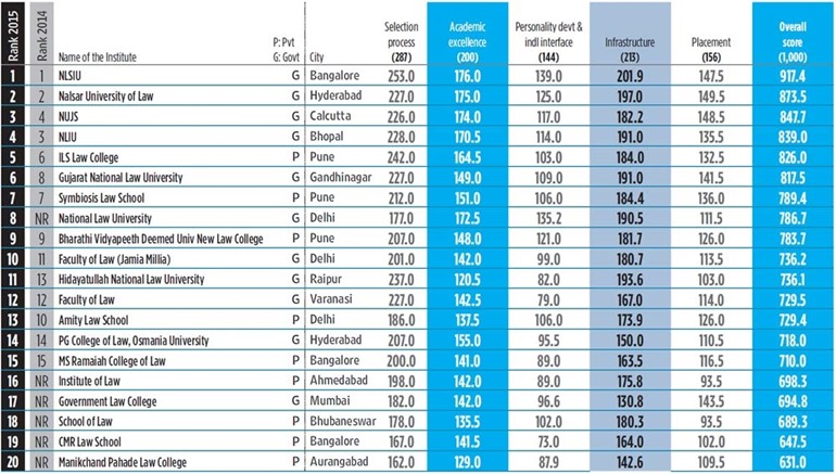 Rankings via OutlookIndia.com