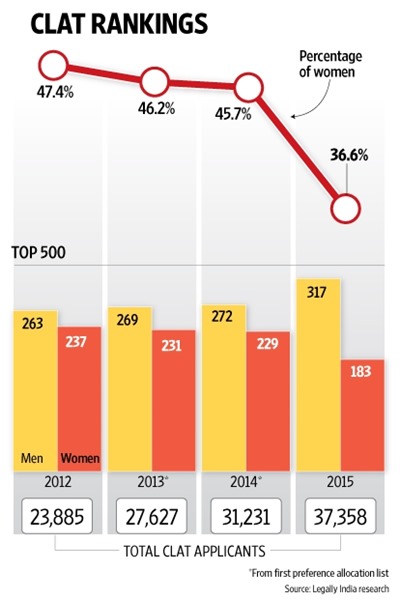 2015 skewed CLAT gender graph: Graphic by LI/Mint, Ahmad Raza Khan