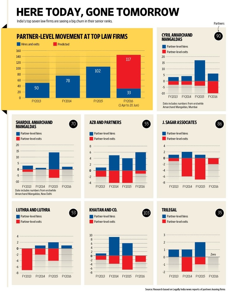 Hires, attritioners and, presumably, also fires through the years (graphic by Ahmed Raza Khan / Mint)