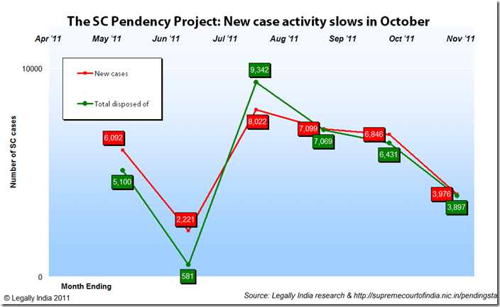 In terms of new filings October was a very quiet month with numerous court holidays