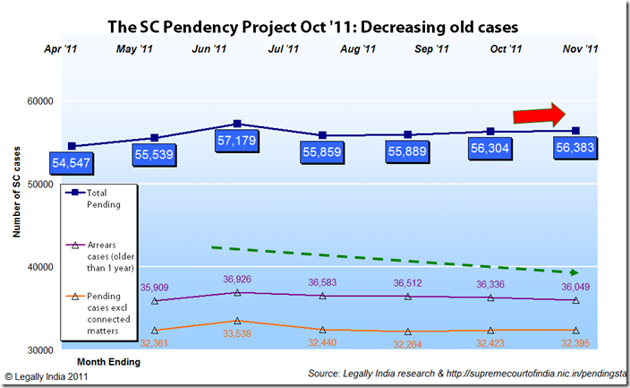 Overall pendency marches but a slight but pleasant trend visible in the older cases