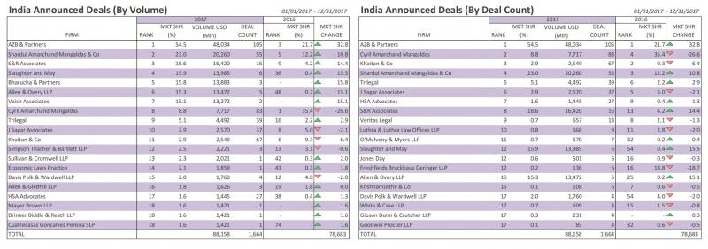 Full 2017 Bloomberg India league table