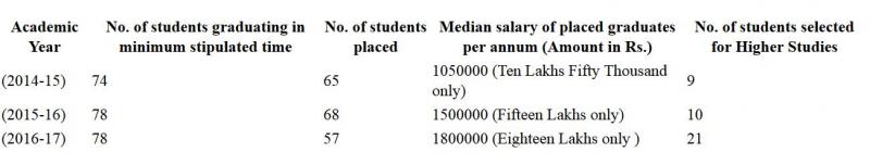 Nalsar’s median salary figures in 2018 NIRF submissions range from 10.5 to 18 lakh