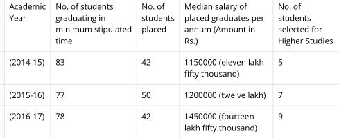 NLU Jodhpur’s disclosed salaries over the last 3 years