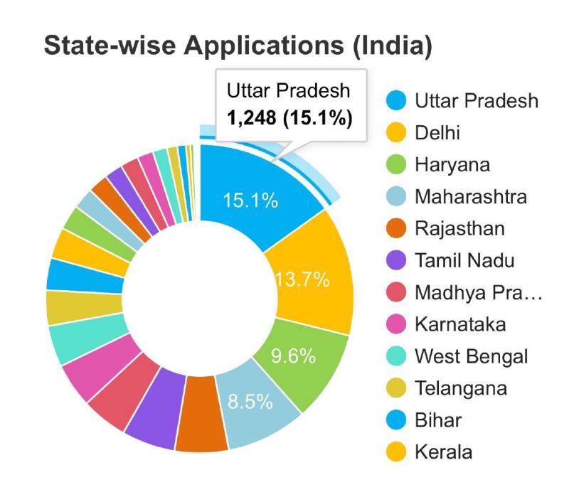 LSAT India admissions break-down by region