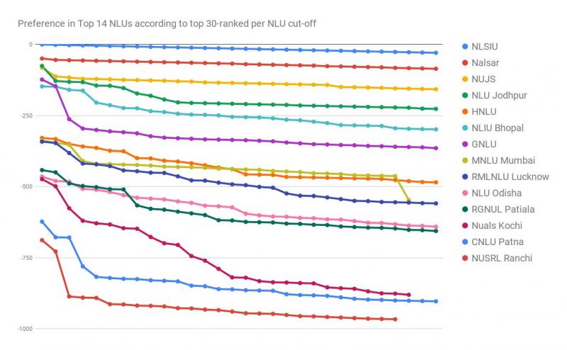 The highest 30 ranks that qualified for each of 12 NLUs make preferences clear