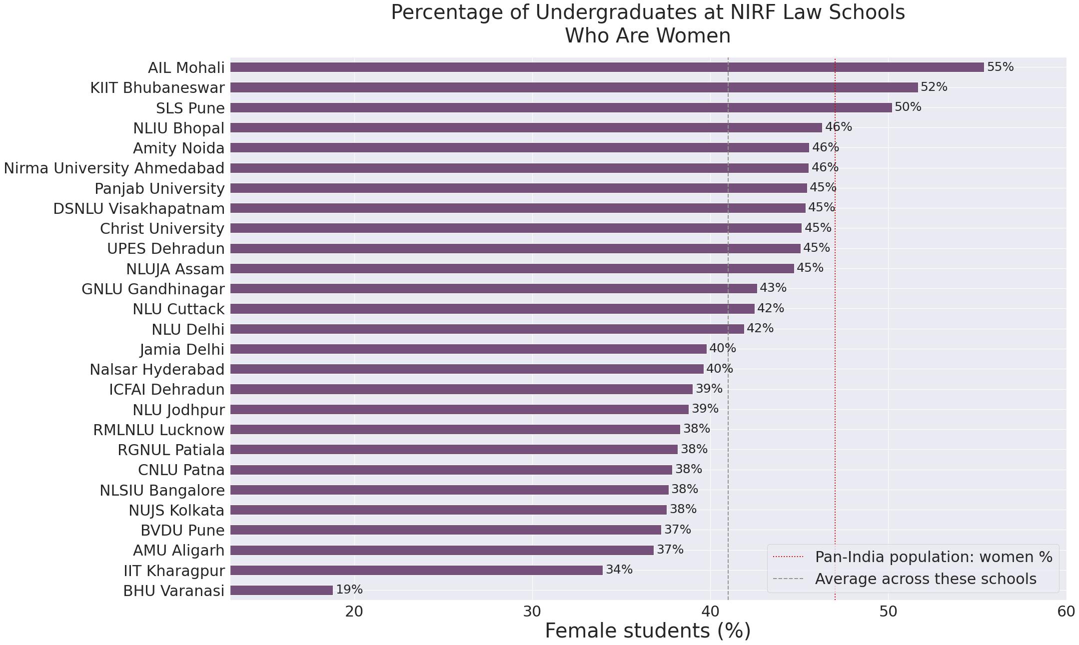 Percentage of female undergraduate students
