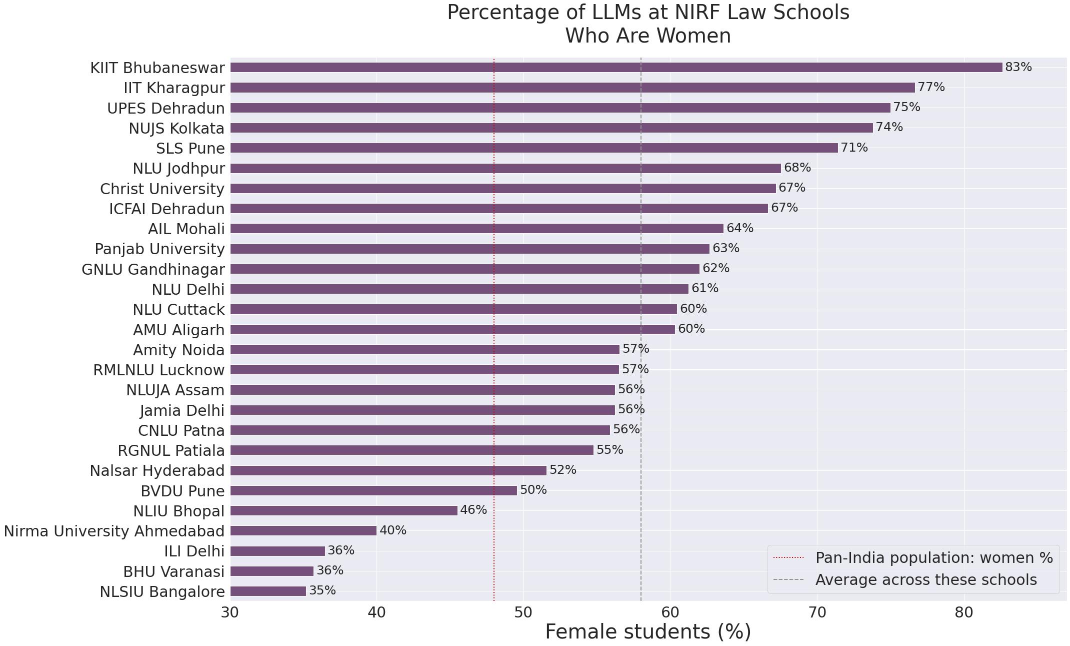 Postgraduate gender split in favour of women