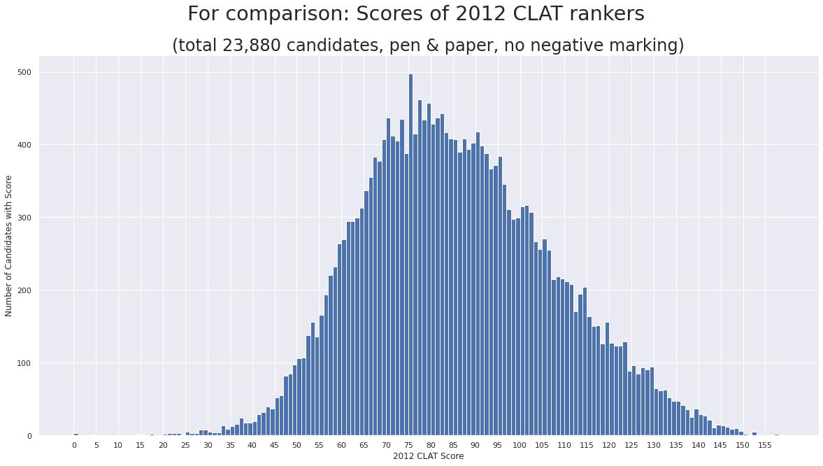 The 2012 CLAT results were much more evenly distributed in a bell curve shape